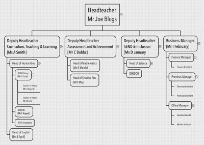 Staff Structure