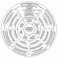 Conceptual School Improvement Model