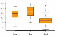 Multiple Boxplot