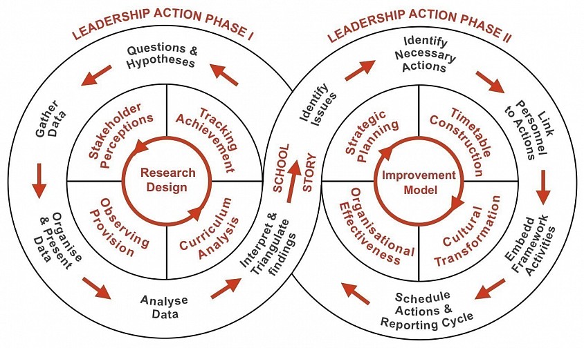 The Transformation Framework
