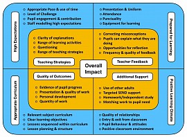 Observation Criteria