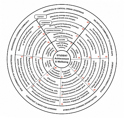 Conceptual School Improvement Model