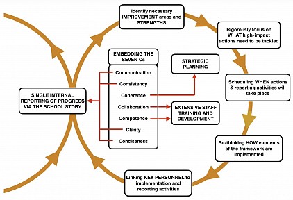 Conceptual School Improvement Model