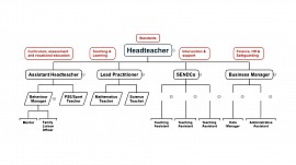 Organisational Chart