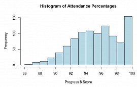 Histogram to Show Attendance Data